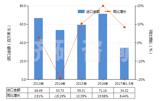 2013-2017年5月中國(guó)其他聚酯紗線（捻度≤50轉(zhuǎn)/米）(HS54024700)進(jìn)口總額及增速統(tǒng)計(jì)
